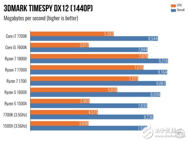 AMD Ryzen 5处理器深度测评：终于不被Intel再踩在脚下！