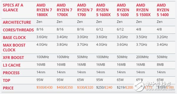 AMD Ryzen 5处理器深度测评：终于不被Intel再踩在脚下！