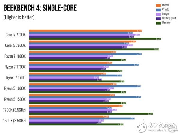 AMD Ryzen 5处理器深度测评：终于不被Intel再踩在脚下！