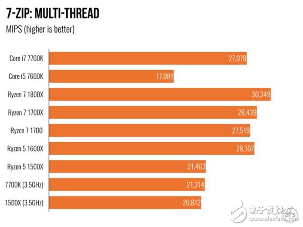 AMD Ryzen 5处理器深度测评：终于不被Intel再踩在脚下！