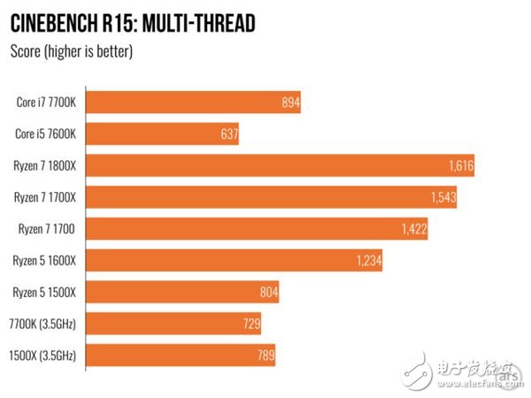 AMD Ryzen 5处理器深度测评：终于不被Intel再踩在脚下！