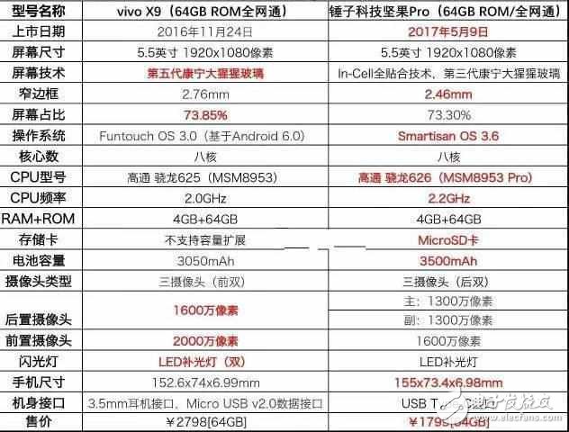 坚果Pro和vivoX9对比评测，同等配置工艺性能更强价格贵1千，vivo脸红不