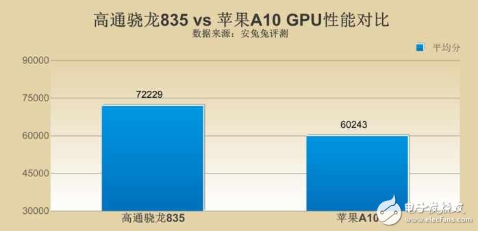 高通骁龙835对比苹果A10哪个好？差距究竟在哪？