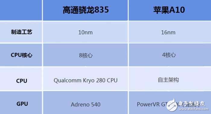 高通骁龙835对比苹果A10哪个好？差距究竟在哪？