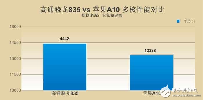 高通骁龙835对比苹果A10哪个好？差距究竟在哪？