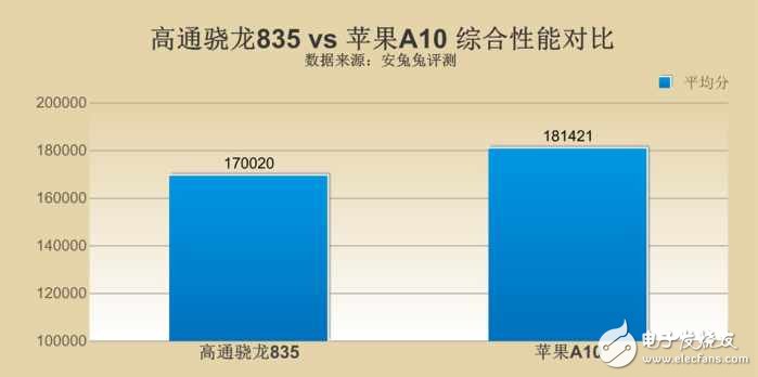 高通骁龙835对比苹果A10哪个好？差距究竟在哪？