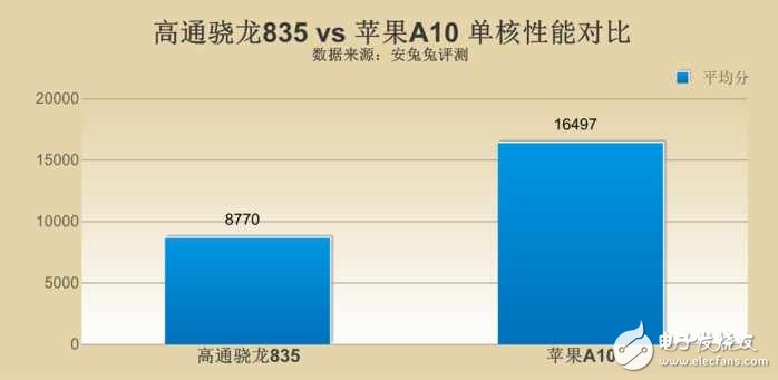 高通骁龙835对比苹果A10哪个好？差距究竟在哪？