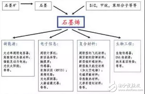 万能的石墨烯，石墨烯电池、石墨烯柔性屏？是真有还是只为炒作