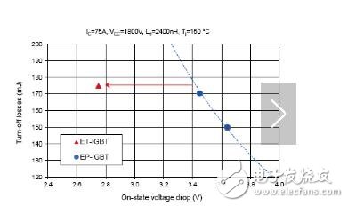 增强型IGBT和充电控制二极管在未来的应用