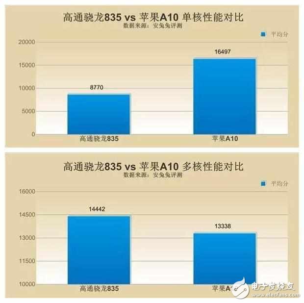 高通骁龙835和苹果a10哪个好？高通骁龙835真的能碾压苹果A10吗？