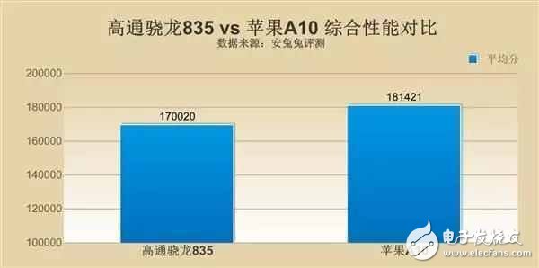 高通骁龙835和苹果a10哪个好？高通骁龙835真的能碾压苹果A10吗？