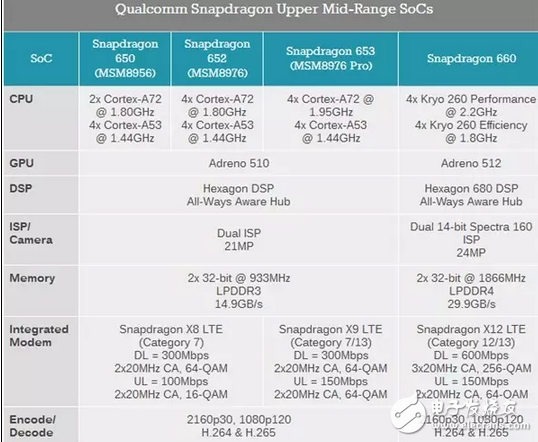 高通骁龙660或将被OPPOr11独占俩月，vivox11惨遭抛弃！