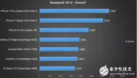 处理器和CPU？看完你就懂手机各平台处理器的优势