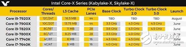 性能比i7更强 全新Intel Core i9系列旗舰级处理器情报曝光！