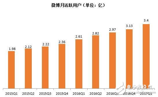 微博用户3.4亿超越Twitter利好股价：微博股价涨24.96%，新浪涨17.85%