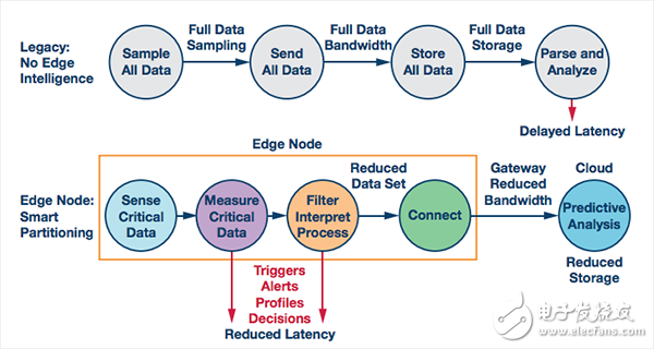 一文知道边缘节点对工业物联网的重要性