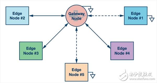 一文知道边缘节点对工业物联网的重要性