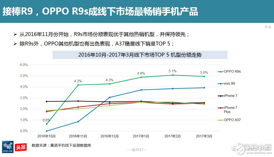 OPPO R11从VOOC闪充转回拍照 前置双摄or后置双摄?