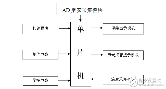 火灾报警器设计论文（数码管版）