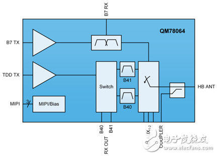 下一代手机设计的RF架构选择