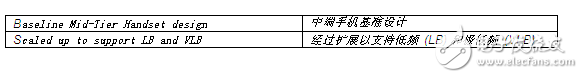 下一代手机设计的RF架构选择