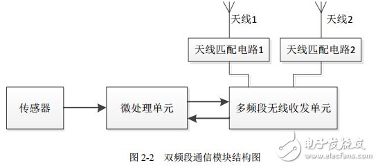 433MHz和868MHz双频段无线通信模块设计