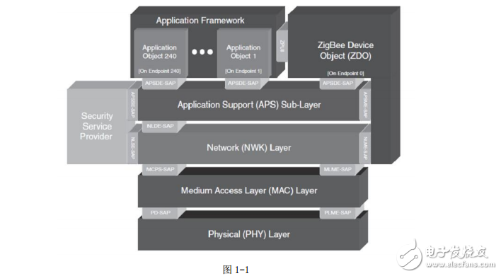 传感网实验-zigbee