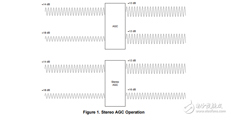 TLV320AIC3254立体声AGC功能