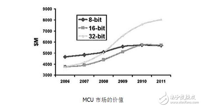 MCU的种类分类及MCU的应用与应用技巧