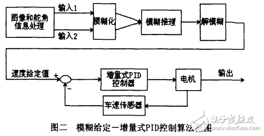 智能小车速度控制策略的选择