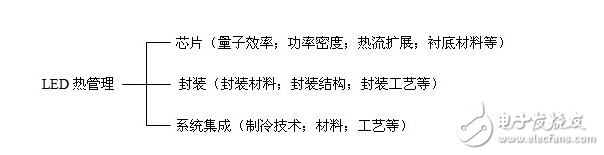 LED的发光原理同传统照明不同，是靠P-N结发光，同功率的LED光源，因其采用的芯片不同，电流电压参数则不同，故其内部布线结构和电路分布也不同，导致了各生产厂商的光源对调光驱动的要求也不尽相同，因此控制系统和光源电器不匹配也成了行业内的通病，同时LED的多元化也对控制系统也提出了更高的挑战。如果控制系统和照明设备不配套，可能会造成灯光熄灭或闪烁，并可能对LED的驱动电路和光源造成损坏。