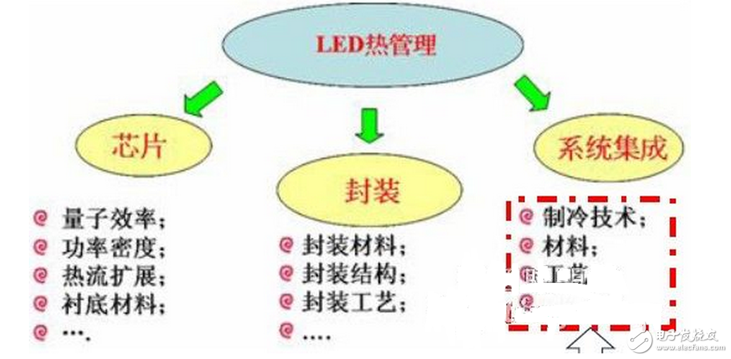 LED的发光原理同传统照明不同，是靠P-N结发光，同功率的LED光源，因其采用的芯片不同，电流电压参数则不同，故其内部布线结构和电路分布也不同，导致了各生产厂商的光源对调光驱动的要求也不尽相同，因此控制系统和光源电器不匹配也成了行业内的通病，同时LED的多元化也对控制系统也提出了更高的挑战。如果控制系统和照明设备不配套，可能会造成灯光熄灭或闪烁，并可能对LED的驱动电路和光源造成损坏。