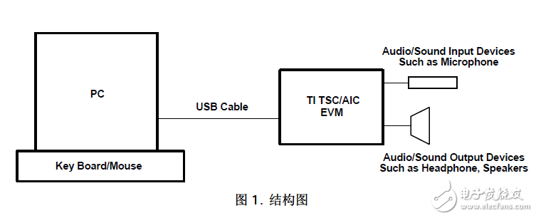 通过PC将TSC/AICEVM设置声音