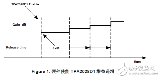 加快TPA2028D1对突发音信号的响应