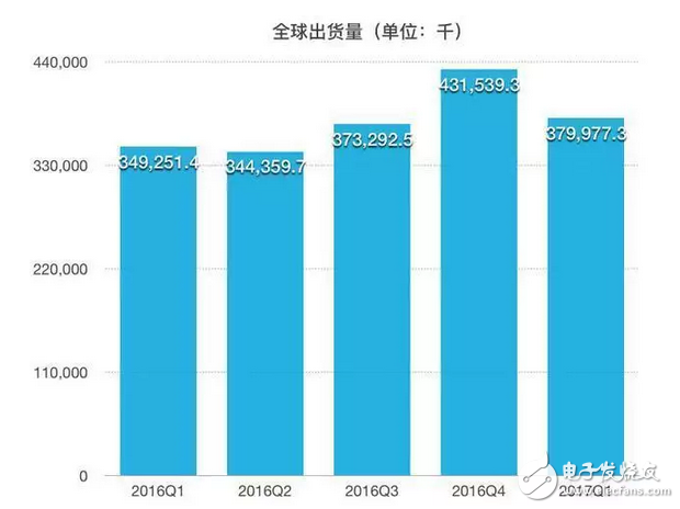 iOS亡安卓起？苹果三星跌下神坛，OPPO、VIVO增速迅猛