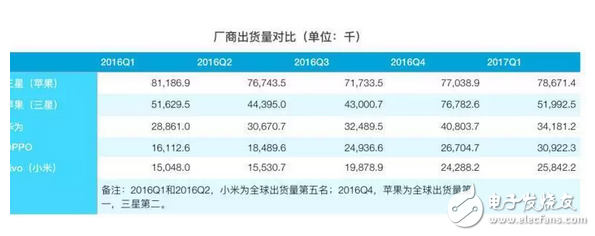 iOS亡安卓起？苹果三星跌下神坛，OPPO、VIVO增速迅猛