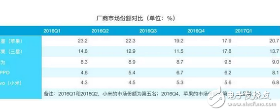 iOS亡安卓起？苹果三星跌下神坛，OPPO、VIVO增速迅猛