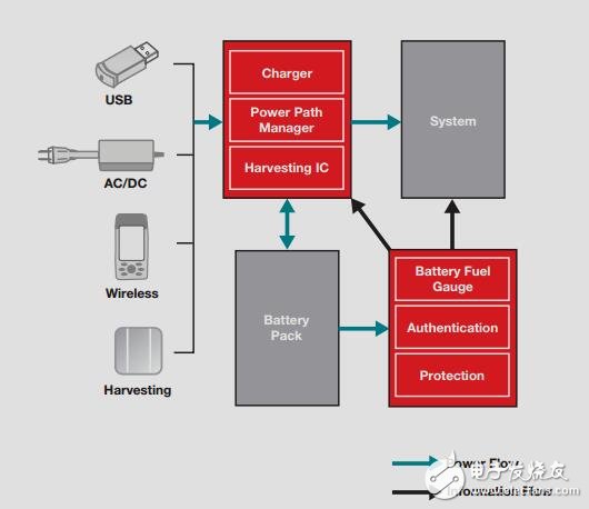 电源管理解决方案指南