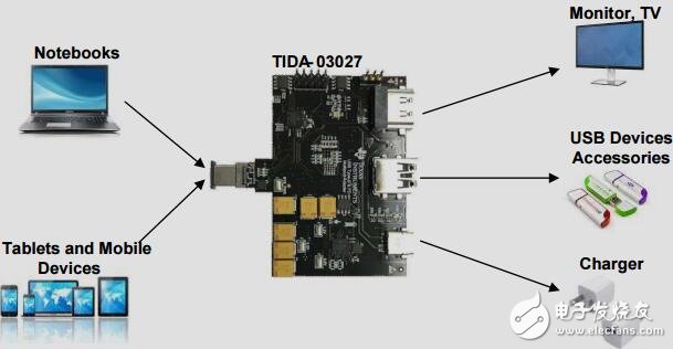 USBType-C™和功率传递的多端口适配器参考设计