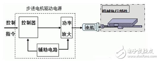 步进电机的功能模块设计，步进电机的控制与测速方法