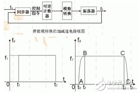 步进电机的功能模块设计，步进电机的控制与测速方法