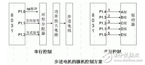 步进电机的功能模块设计，步进电机的控制与测速方法