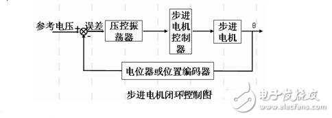 步进电机的功能模块设计，步进电机的控制与测速方法