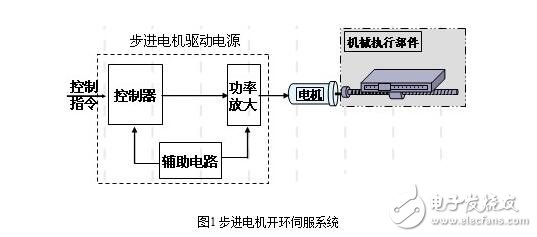 步进电机的单脉冲控制、双脉冲控制、开环控制和闭环控制