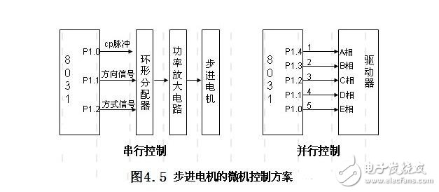 步进电机的单脉冲控制、双脉冲控制、开环控制和闭环控制