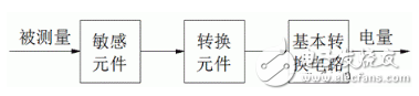 传感器的基本概念和特性详解