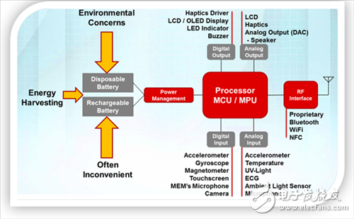 利用MSP430? FRAM微控制器实现能量采集