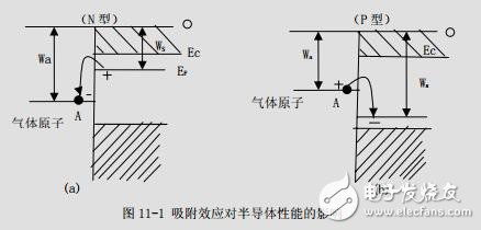 第十一章半导体气体传感器