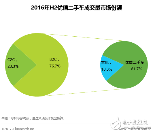 优信二手车B2C占比81.7% 以绝对优势领跑电商市场