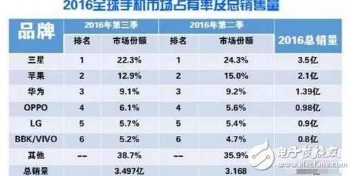 或是特殊照顾！高通确认OPPO R11获高通骁龙660首发权！